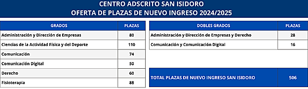 Más del 96 por ciento de los estudiantes aprueba la Selectividad 2024 en la Pablo de Olavide, en Sevilla