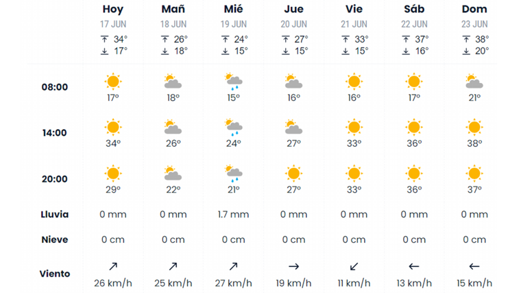 Pronóstico de eltiempo.es para esta semana en Sevilla