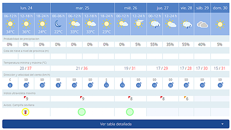 Pronóstico de AEMET para esta semana en Sevilla