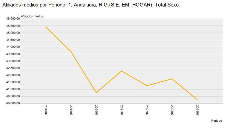 Evolución de la contratación de empleadas de hogar en Andalucía desde 2018