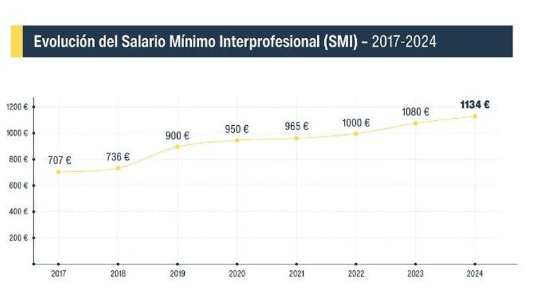 Evolución del Salario Mínimo Interprofesional (SMI) desde 2017