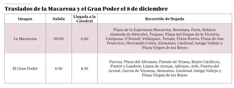 Casi 40 horas seguidas de procesiones en Sevilla: Así serán los itinerarios de los traslados de la Magna