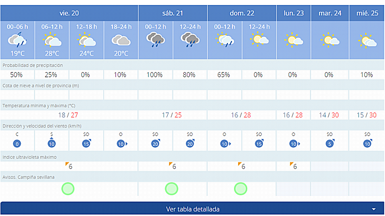Pronóstico de AEMET para este fin de semana en Sevilla