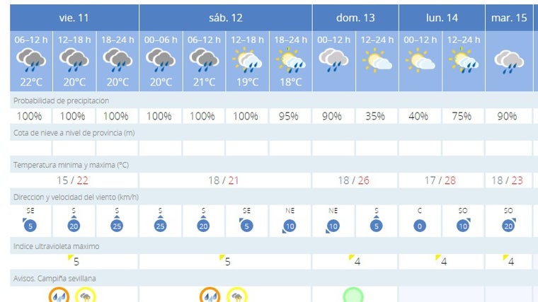 Previsión del tiempo por horas en Sevilla