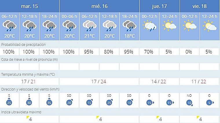 Predicción meteorológica de Aemet