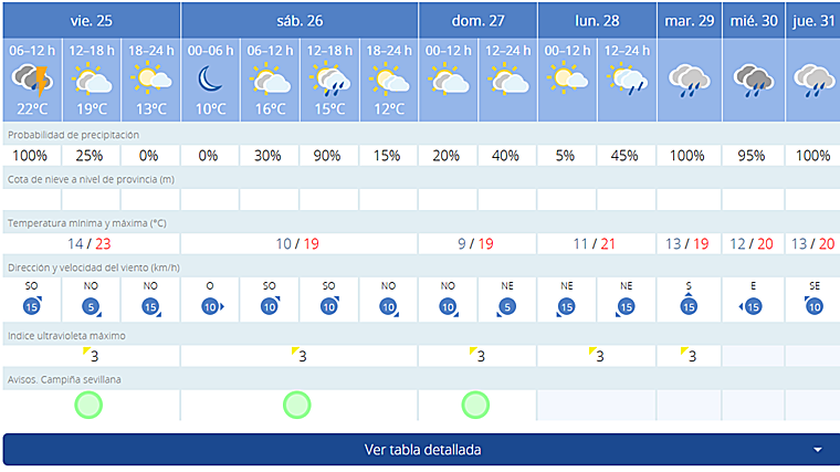 Pronóstico de AEMET para este fin de semana en Sevilla