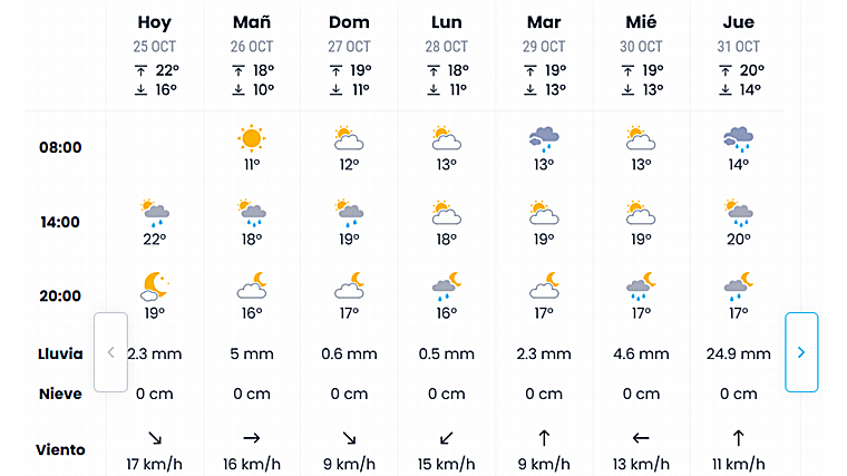 Pronóstico de eltiempo.es para este fin de semana en Sevilla