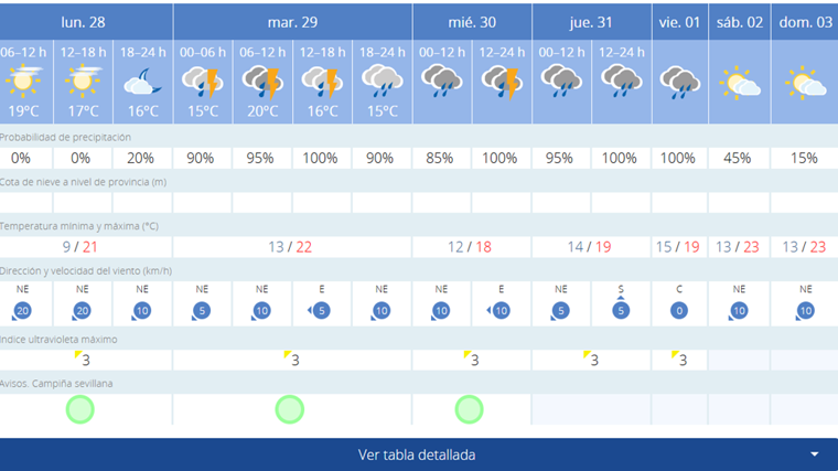 Pronóstico de AEMET para este fin de semana en Sevilla