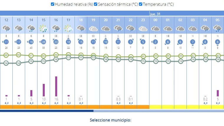 Previsión meteorológica para las próximas horas en Sevilla