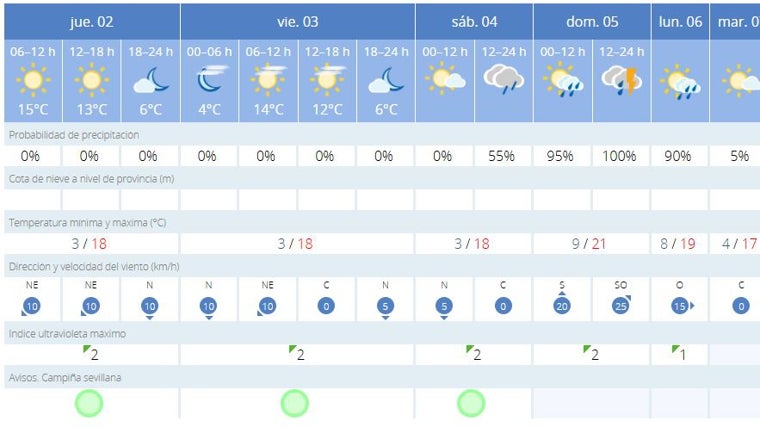 Actualización de la previsión meteorológica para el día de la Cabalgata de los Reyes Magos