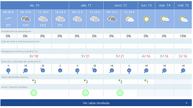 Pronóstico de AEMET para estos próximos días en Sevilla