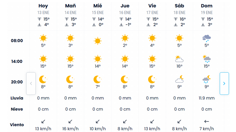 Pronóstico de eltiempo.es para esta semana en Sevilla