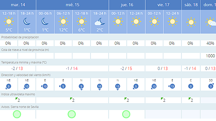 Tiempo en Cazalla de la Sierra para esta semana