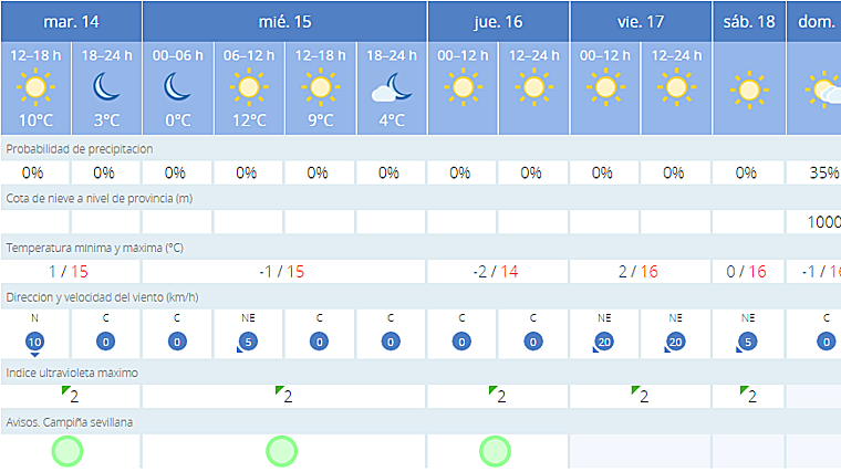 Tiempo en Écija para esta semana