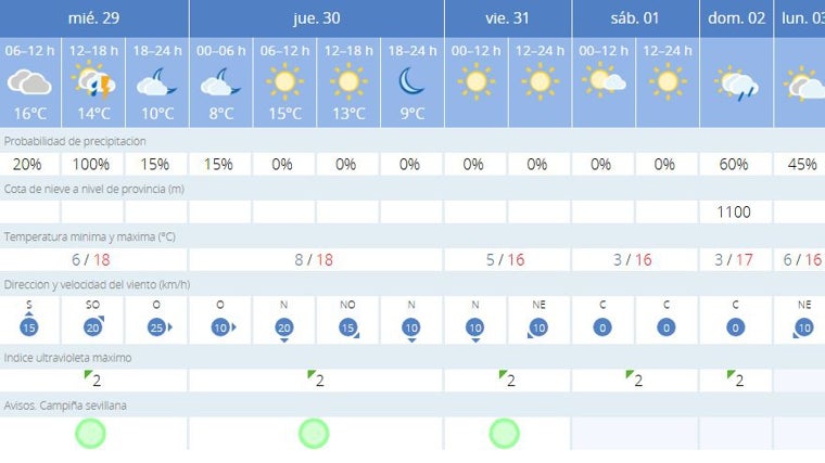 Durante tres días no lloverá en Sevilla, según pronósticos de la Agencia Estatal de Meteorología