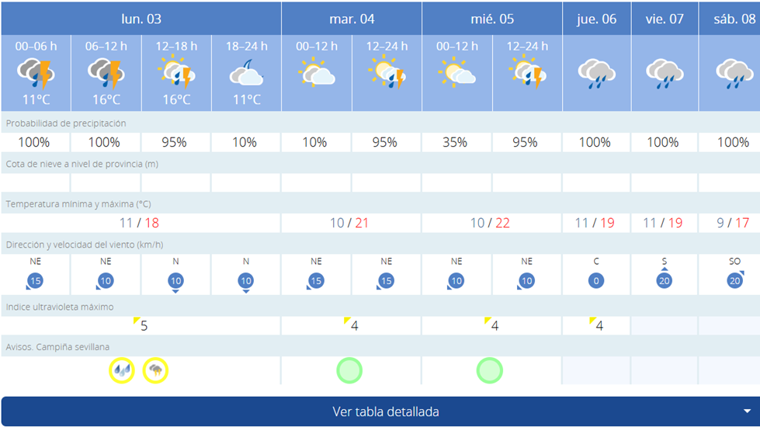 Pronóstico de AEMET para esta semana en Sevilla