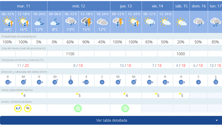 Pronóstico de AEMET para esta semana en Sevilla