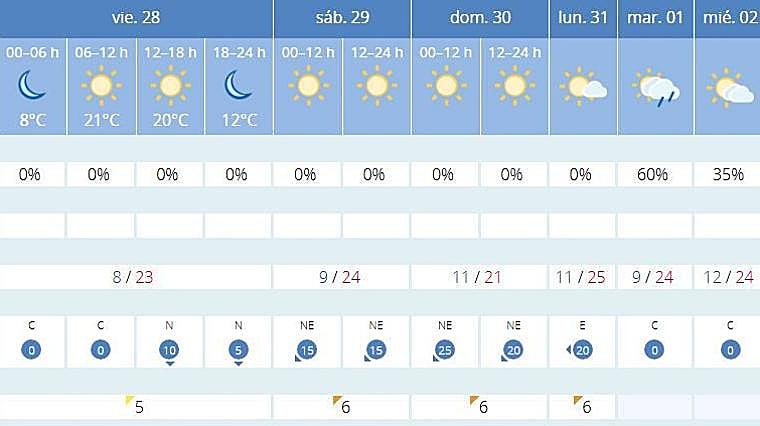 Previsiones de la Agencia Estatal de Meteorología para estos días