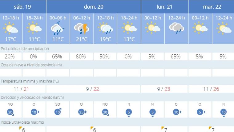 Pronóstico de Aemet para este Sábado Santo y Domingo de Resurrección en Sevilla
