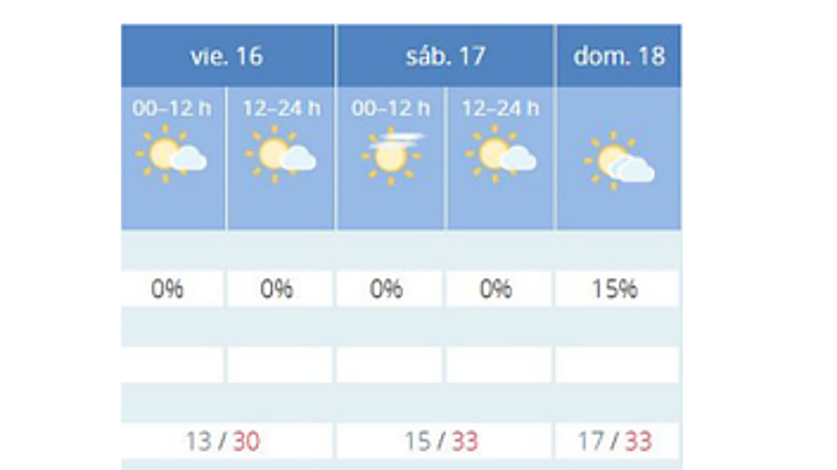 Pronóstico de la AEMET para este fin de semana en Sevilla