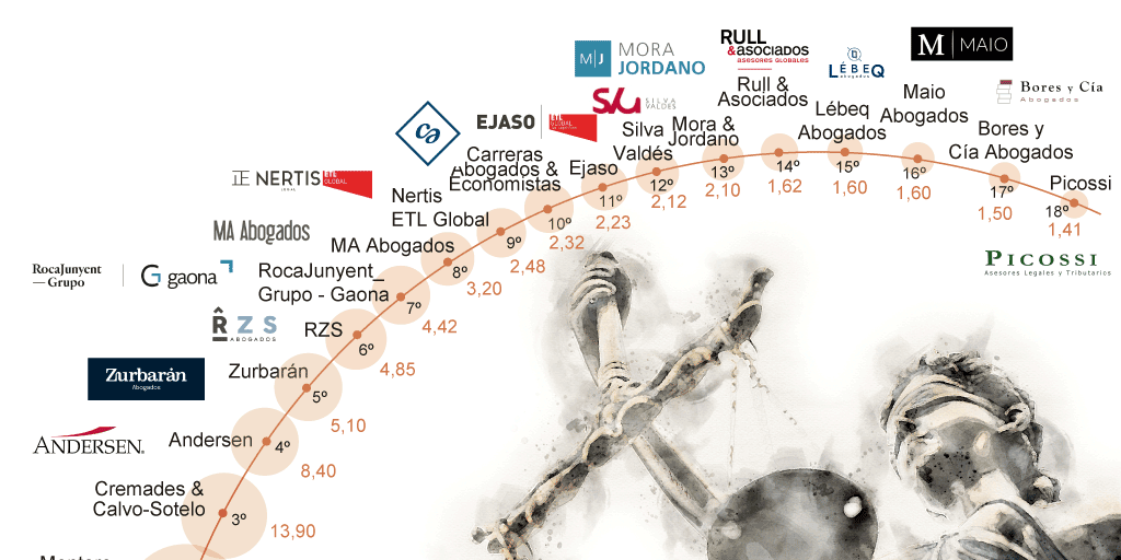 Martínez-Echevarría y Montero Aramburu Gómez-Villares & Atencia copan el ranking andaluz de bufetes 2024