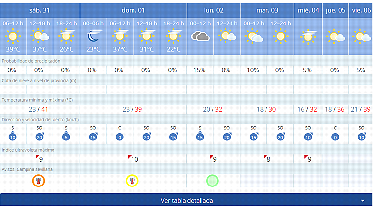 Pronóstico de Aemet para estos días en Sevilla