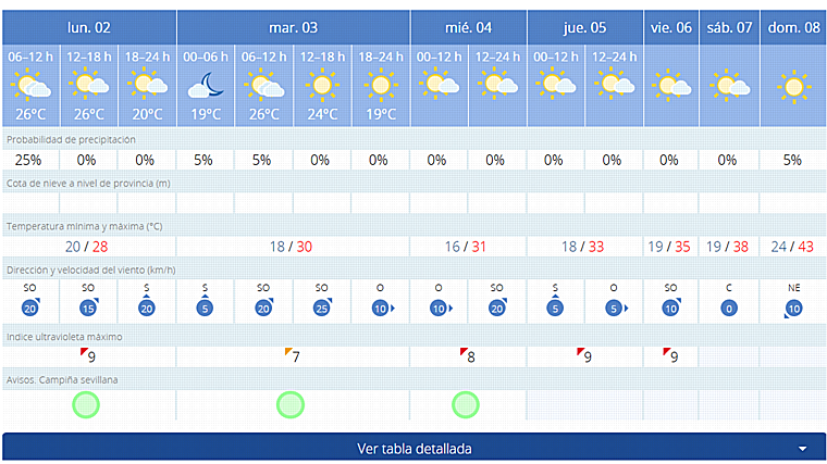 Pronóstico de Aemet para esta semana en Sevilla