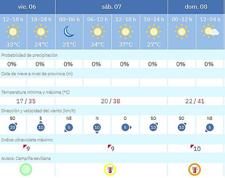 Vuelven los 40 grados a Sevilla: este es el día del fin de semana que hará más calor