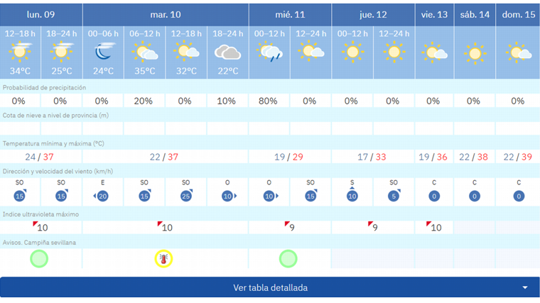 Pronóstico de Aemet para esta semana en Sevilla