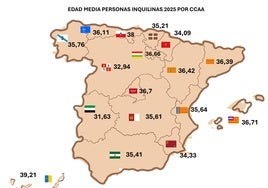 La edad media de los andaluces que buscan alquiler se sitúa en 35 años