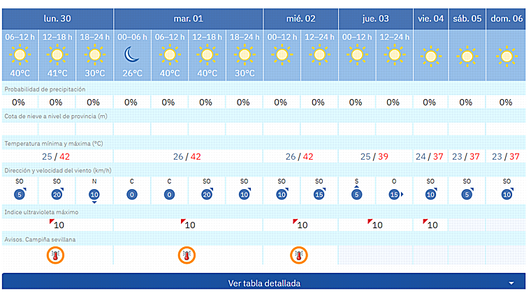 Pronóstico de Aemet para esta semana en Sevilla