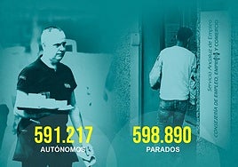 Andalucía cuenta ya casi con los mismos parados que autónomos