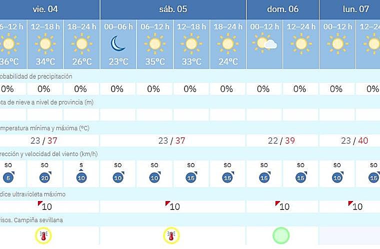Previsión meteorológica para este fin de semana