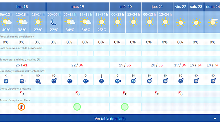 Pronóstico de Aemet para este lunes 18 de agosto en Sevilla