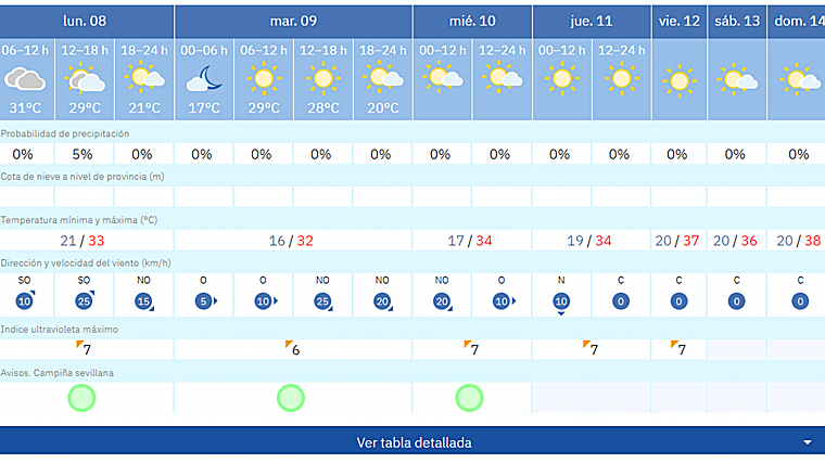 Pronóstico de Aemet para esta semana en Sevilla