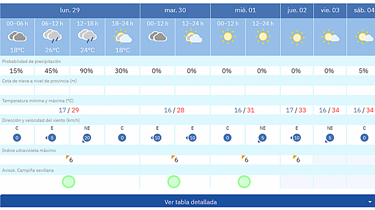 Pronóstico de Aemet para esta semana en Sevilla