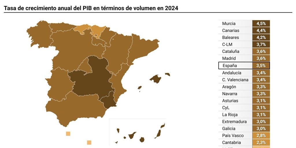 Andalucía creció un 3,4% en 2024, una décima por debajo de la media nacional, según el INE
