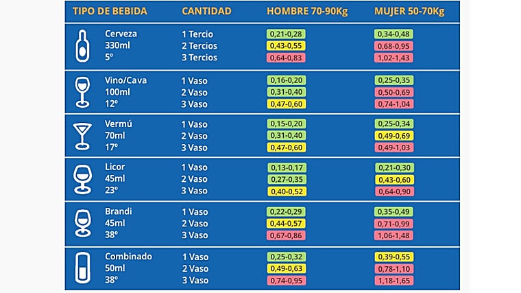 Tabla de la DGT sobre los efectos de cada tipo de bebida alcohólica