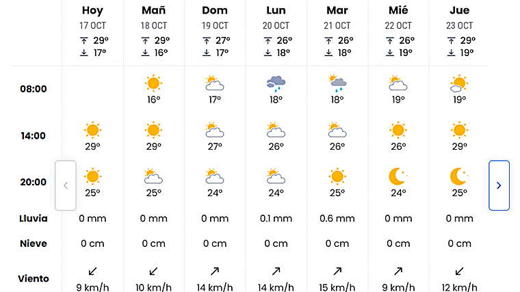 Pronóstico de eltiempo.es para estos días en Sevilla