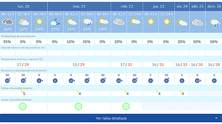 Pronóstico de l Aemet para esta semana en Sevilla