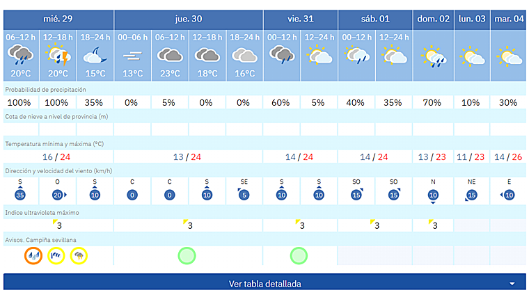 Pronóstico de Aemet para estos próximos días en Sevilla