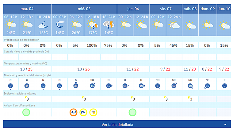 Pronóstico de Aemet para esta semana en Sevilla