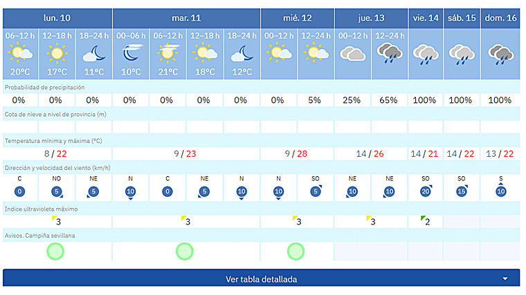 Pronóstico de AEMET para esta semana en Sevilla