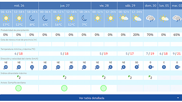 Pronóstico de Aemet para estos días en Sevilla