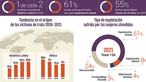 Mujer latina menor de 24 años, el perfil de la víctima de trata en España