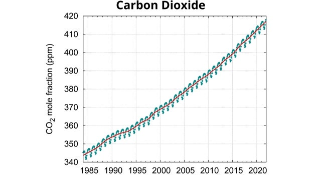 La atmósfera registra una subida sin precedentes de gas metano, uno de los tres gases del cambio climático