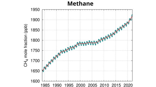 La atmósfera registra una subida sin precedentes de gas metano, uno de los tres gases del cambio climático