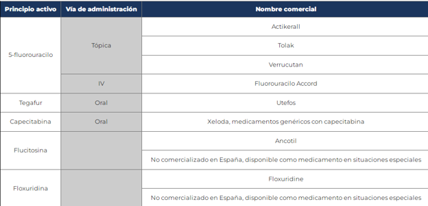 Medicamentos que contienen 5-fluorouracilo y derivados actualmente disponibles en España