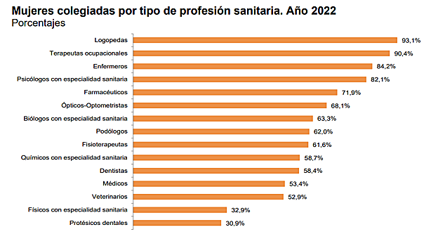 Porcentaje de mujeres colegiadas por tipo de profesión sanitaria