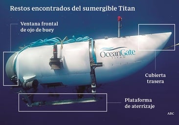 ¿Qué es una «implosión catastrófica» y por qué sucedió en el submarino Titán?